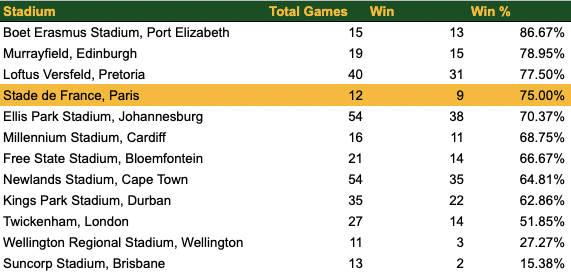 Springboks win % per stadium (min 10 games). 

#NZLvRSA | #RWCFinal