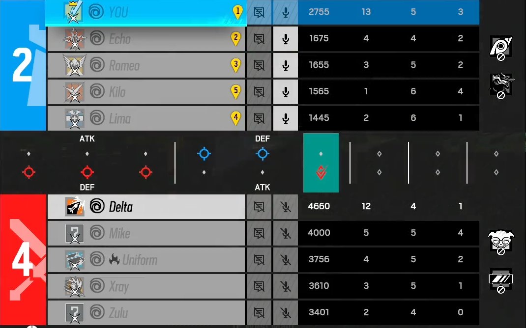 Ranked 2.0 is some wild shit.   
  ex cl players on one team two dudes going 3-12 on the other.    13-5 and cant make it to over time