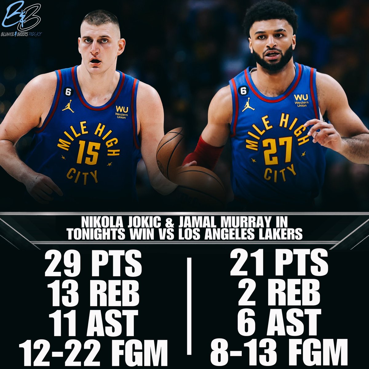 BluntzNBeersPod's tweet photo. Nikola Jokic &amp; Jamal Murray WERE ON FIRE &amp; didn’t miss a step which lead the Denver Nuggets 119-107 win over the Los Angeles Lakers on ring night 💍

Nikola Jokic:
29 PTS
13 REB
11 AST
12-22 FGM

Jamal Murray:
21 PTS
2 REB
6 AST
8-13 FGM

#NBA #DenverNuggets #LosAngelesLakers https://t.co/nafKaOemDS