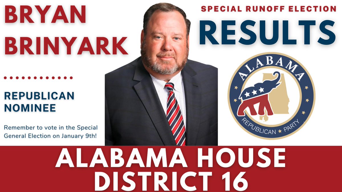 Congratulations Bryan Brinyark on becoming the ALGOP nominee in Alabama House District 16 following today's Special Runoff Election!
Full results and statement ⬇
conta.cc/47mh9Kz