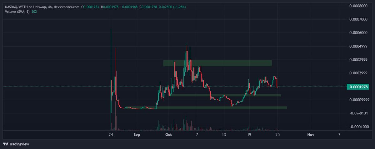 "Cuộc đời cho bạn bao nhiêu cơ hội? Và bao nhiêu lần bạn can đảm để nhận lấy nó" - #NASDAQ4200

Em hàng Smurfcat này gần x5 lúc mình đăng bài, chắc hẳn là do thị trường đang khởi sắc nên meme vẫn còn sóng để chúng ta kiếm thêm một khoảng tiền để chuẩn bị