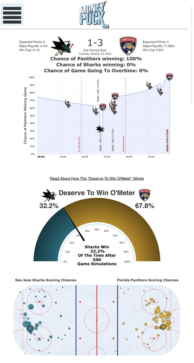 FlaCatsHistory's tweet photo. How the things went for the Cats tonight per @MoneyPuckdotcom.
#TimeToHuntΒ #FlaPanthers #NHL #SJSharksΒ #SJSvsFLA https://t.co/JRsLfDEUvD