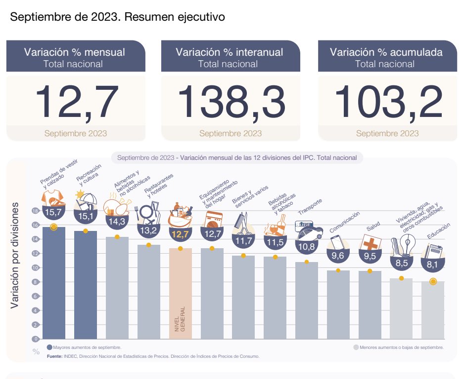 ProLibertad's tweet photo. No hay que ser un especialista en Macroeconomía para entender estos números. Votar a Massa, votar en blanco o no ir a votar es apoyar y estár a favor de estos números. https://t.co/EI8oAIkXrs