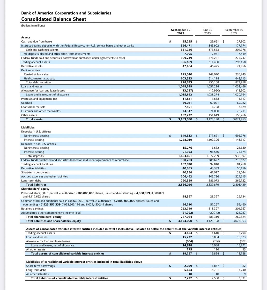 DarioCpx's tweet photo. #JustDarioDaily

⚠️ WHAT IF IS BANK OF AMERICA?⚠️

In the past week few things happened, apparently random, but then putting them all together I now wonder: “What if Baring is Bank of America?” Let me tell you why I suspect so (previous post in quote)

1 - $BAC “ACROBATICS”

In appearance, $BAC increased its deposits from Q2 to Q3 by 7bn$. Good, no? Nope. $BAC LOST 23.5bn$ in sight deposits that compensated with 31bn$ of “Interest Bearing Deposits” that likely are expensive CDs. Why? Because $BAC immediately placed the cash in Fed Funds that on a net basis increased by exactly 31bn$. As a matter of fact, $BAC cash balance DECREASED by 22bn$ in Q3, exactly the amount of sight deposits lost. Let’s do some math:

Dep. = 1,884bn$
ST Borr. = 40bn$
TOT1 = 1,924bn$

Cash = 351bn$
Trading Assets = 306bn$
TOT2 = 657bn$

TOT2/TOT1 = 34%

Shall we consider the AFS assets assuming $BAC can sell them at the FV they estimate?😌

AFS = 176bn$
TOT2* = 833bn$

TOT2* / TOT1 = 43.3% ⇒ This is IDENTICAL to Q2 but here is the funny thing, AFS INCREASED IN VALUE from 142bn$ to 175bn$ QoQ while rates continued to increase! 😂 All the other metrics are fairly stable vs Q2 with the exception of deposits so this leads me to wonder… did $BAC “adjust” AFS “fair value” to cover a 33bn hole?!

Now, where does the cash come from to plug this hole? From “off balance sheet” assets of course. I need to show you a few steps first, bear with me

2 - MICHAEL HARNETT FLIP TO “#BULLISH”

Wasn’t it very odd that with all that just happened in Israel, $BAC head of strategy, that has been consistently #bearish for years, suddenly flips to bullish?

3 - $BAC PB “SAW” BUYING EQUITY FLOW

I found this @zerohedge post very funny [https://t.co/Iewlmmb7Q6], but with the benefit of hindsight, I got to think whether this and “Harnett flip” are somewhat connected as a sign $BAC needs to push a bullish narrative right now. 🤔

4 - POWERFUL $VIX CRUSH IN THE LAST 2 DAYS

How many institutions are in the positions of seeing enough market flow to take a position against it? A handful. Among these, how many just published short term “bullish research” on #stocks after Israel events? Only one… $BAC

If you think the “Billions” episode where Bobby produces “research” to justify his market manipulative trades is fiction, then you never worked in a bank or hedge fund. I HAVE NO PROOF to say $BAC is trying to squeeze up the market, but coincidentally, a #bullish sentiment is helpful for them, and now I tell you why.

5 - I SUSPECT $BAC HAS BEEN SELLING CREDIT DERIVATIVES TO COVER HIS B/S HOLES

Why, despite the deteriorating Credit environment, with Bankruptcy filings going through the roof, does $BAC keep building up notional exposure to Credit Derivatives?! Here are the numbers:

Q3-23 N/A
Q2-23 478bn$
Q4-22 380bn$
Q4-21 365bn$
Q4-20 370bn$

As per $BAC's own risk disclosure, “The notional amount represents the maximum amount payable by the Corporation for most Credit Derivatives.”

Oh gosh, do you remember why in 2008 CDO and CLO credit spreads were not “widening” despite the subprime market crashing? Because banks kept bidding them!

Needless to say that if a “Credit Event” hits right now, either because of a black swan or simply because #stocks and #bond valuations start catching up with reality, $BAC will be in huge troubles considering they only have a 287bn Capital “cushion”. 🤦🏻‍♂️

Furthermore, even if the other day I said “banks are already using the #BTFP” (https://t.co/pCpzXuq5iP), I am actually not so sure Big Prime Brokers can really access that in practice in the same way everyone is afraid of taking money from the FED discount window. Why? Because that will manifest serious liquidity stress in the company! And what do clients do when they see danger? They run away with their money and assets! 👀 

After writing this post, I am not surprised anymore that someone (maybe with more insights than me) is building a significant short position on $BAC 🤷🏻‍♂️ https://t.co/tR64YYAjKi