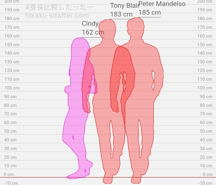 Cindythecatpink's tweet photo. I tried compare my height with Tony Blair and Peter (Mandy) Mandelson their height.
They are tall.
#mypersona #persona #tonyblair #petermandelson #primeminister #unitedkingdom #uk #LabourParty #lolitics #politics #height #cindythecatpink #cindythecatpinkart https://t.co/M73xItqoyH