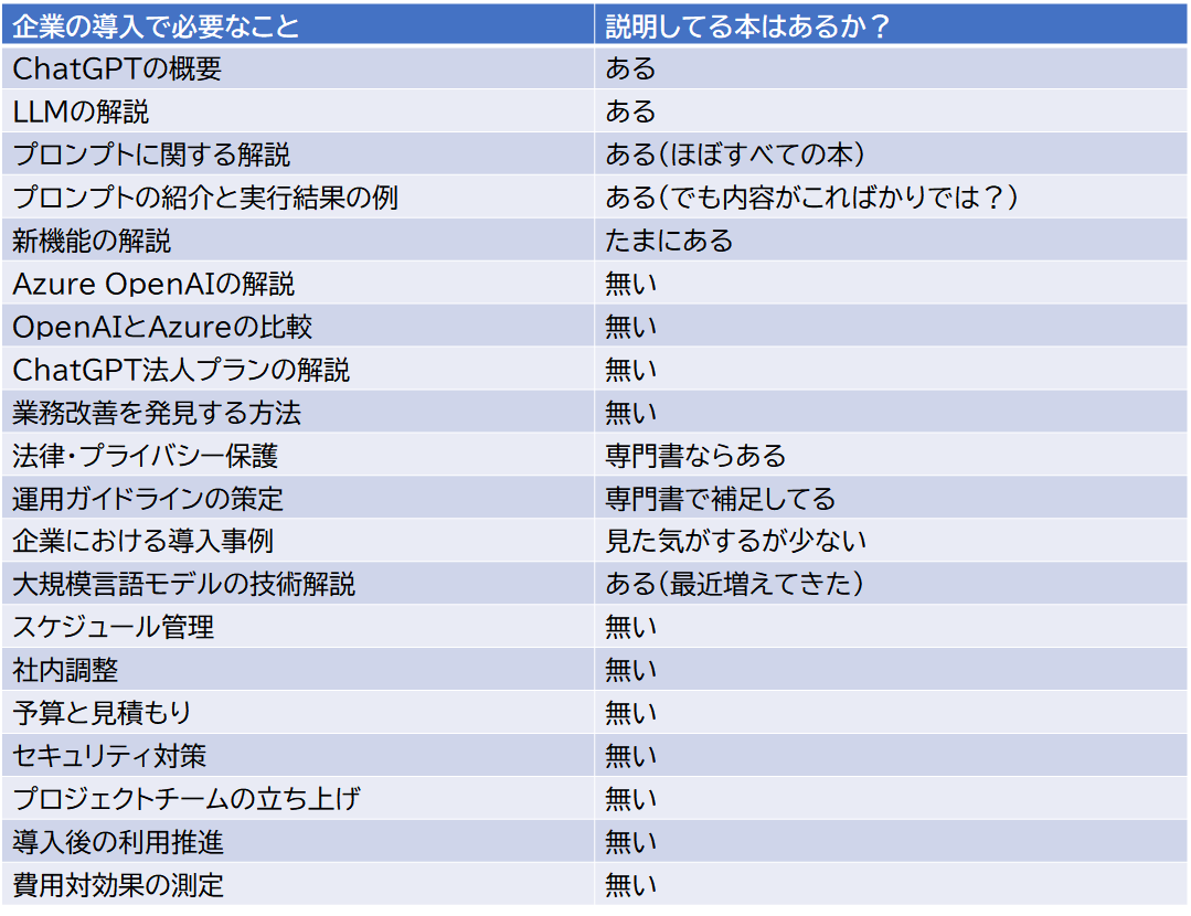 「ChatGPTを会社で導入するには、どうすればいいですか？」という相談。
ネットでは情報が分散しているので、体系的にまとめられた本を紹介したい。
しかし書店に並ぶ本では、説明不足な点が多い。
独自に企業導入で必要なことをまとめてみたが、ここまで解説してる本が皆無なのが厳しい。