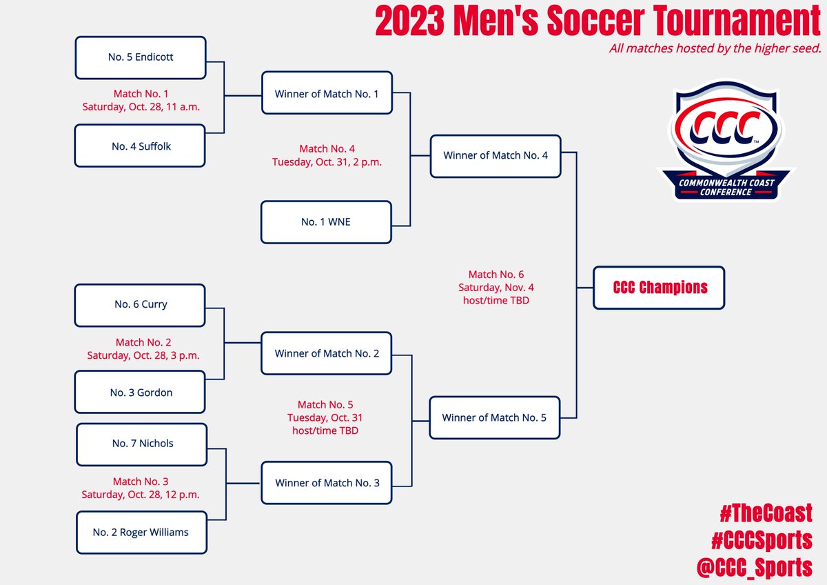 CNE_Sports's tweet image. ⚡️ Bracket SZN ⚡️

⚽️ The 2023 Men's Soccer Tournament field is SET! ⚽️

🔗 tinyurl.com/23MSOCChampsCe…

#TheCoast x #CCCSports 🔴🔵