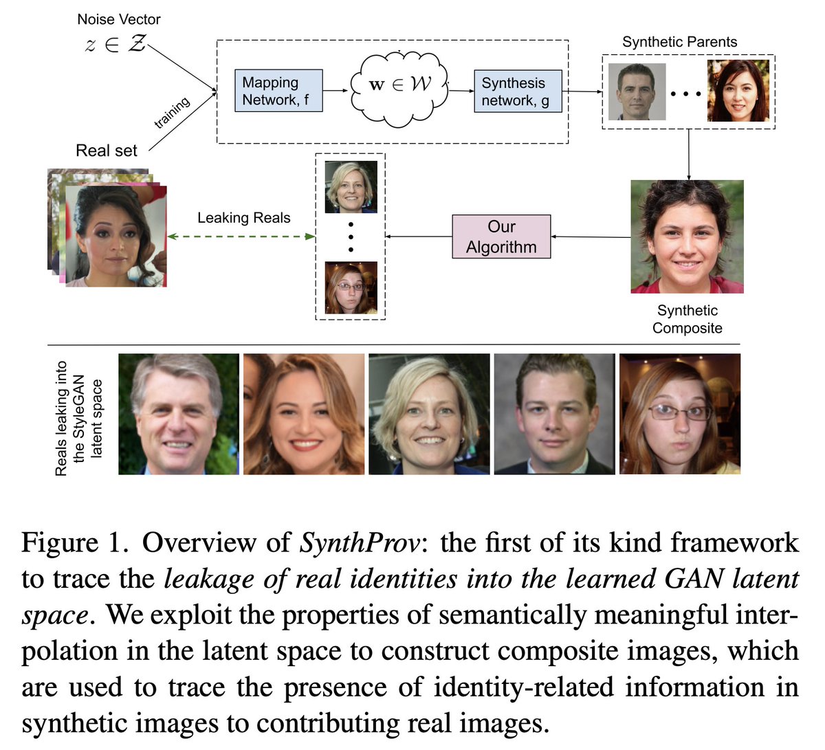 MayankVatsa3's tweet photo. SynthProv: Interpretable Framework for Profiling Identity Leakage with @AparnaBharati, Jaisidh, Harshil & @RichaSingh26 at #WACV2024
GANs leak identities and we can evaluate privacy properties via leakage detection and provenance
#ResponsibleAI #deeplearning #PrivacyInAI https://t.co/05C6JdBDyd