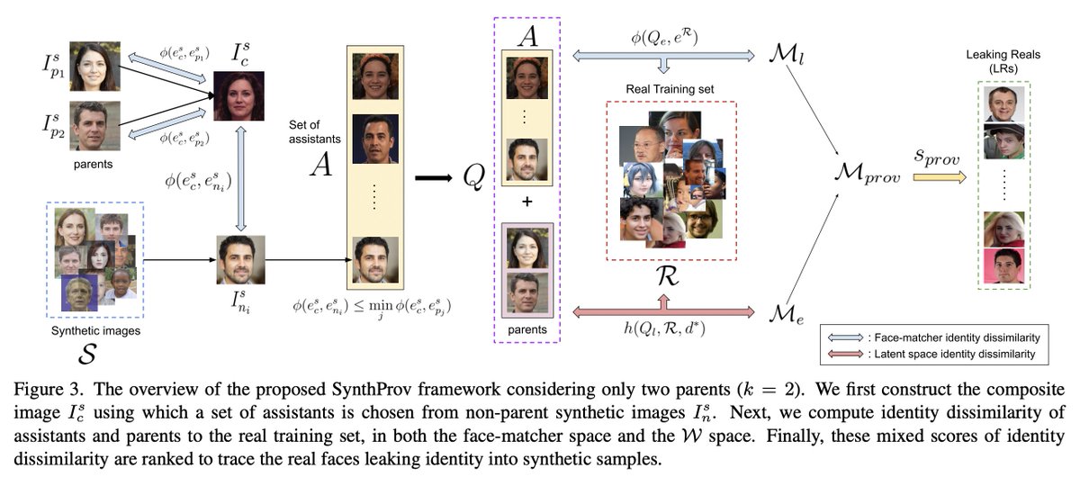 MayankVatsa3's tweet photo. SynthProv: Interpretable Framework for Profiling Identity Leakage with @AparnaBharati, Jaisidh, Harshil & @RichaSingh26 at #WACV2024
GANs leak identities and we can evaluate privacy properties via leakage detection and provenance
#ResponsibleAI #deeplearning #PrivacyInAI https://t.co/05C6JdBDyd