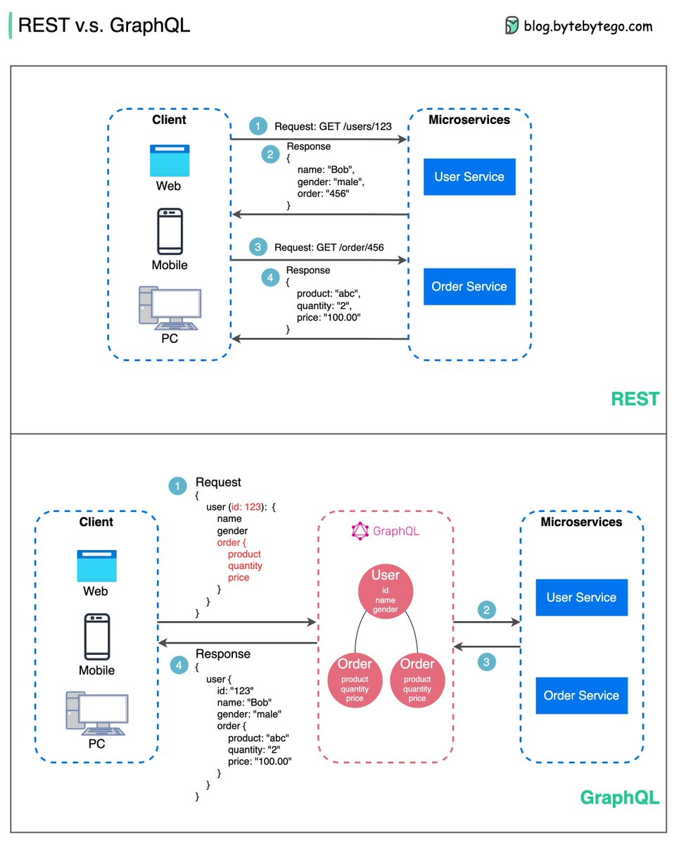 sahnlam's tweet photo. REST vs GraphQL - which API design is right for your app? 🤔

When it comes to API design, REST and GraphQL each have their own strengths and weaknesses.

REST

- Uses standard HTTP methods like GET, POST, PUT, DELETE for CRUD operations.

- Works well when you need simple, uniform interfaces between separate services/applications.

- Caching strategies are straightforward to implement.

- The downside is it may require multiple roundtrips to assemble related data from separate endpoints.

GraphQL

- Provides a single endpoint for clients to query for precisely the data they need.

- Clients specify the exact fields required in nested queries, and the server returns optimized payloads containing just those fields.

- Supports Mutations for modifying data and Subscriptions for real-time notifications.

- Great for aggregating data from multiple sources and works well with rapidly evolving frontend requirements.

- However, it shifts complexity to the client side and can allow abusive queries if not properly safeguarded

- Caching strategies can be more complicated than REST.

The best choice between REST and GraphQL depends on the specific requirements of the application and development team. GraphQL is a good fit for complex or frequently changing frontend needs, while REST suits applications where simple and consistent contracts are preferred.

Neither API approach is a silver bullet. Carefully evaluating requirements and tradeoffs is important to pick the right style. Both REST and GraphQL are valid options for exposing data and powering modern applications.

–
Subscribe to our weekly newsletter to get a Free System Design PDF (158 pages): https://t.co/kNfv0DVDdf
