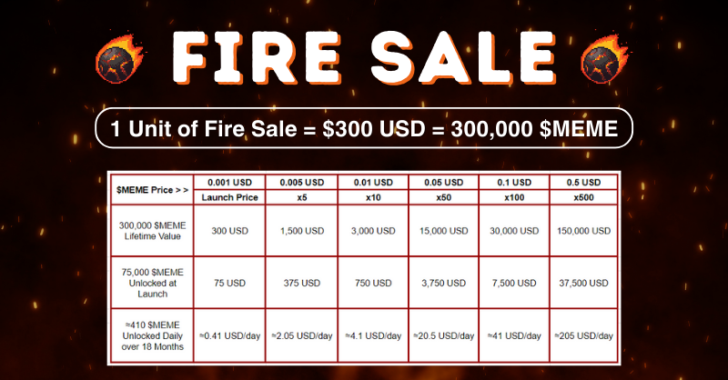 MetaPassionNFT's tweet photo. 🔥 Memeland's Memecoin Fire Sale Value 🔥

1 unit = 300,000 $MEME 

At TGE: 300 USD
At 5x: 1,500 USD
At 10x: 3,000 USD
At 50x: 15,000 USD
At 100x: 30,000 USD
At 500x: 150,000 USD

Is this generational wealth?