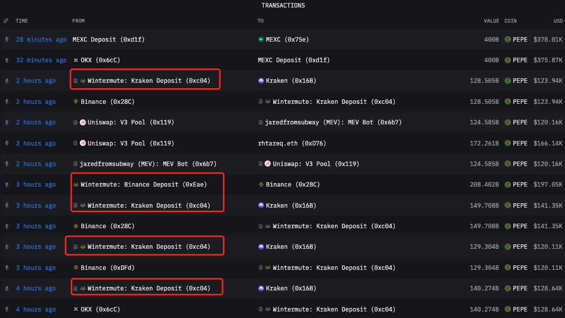 Data from @ArkhamIntel  Wintermute is depositing mounts of🐸#PEPE to CEX like Kraken Binance 2 hours ago