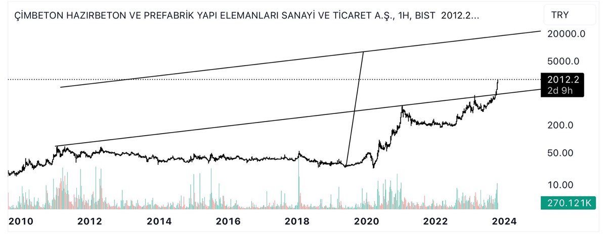 LongAdam101's tweet photo. #CMBTN 704 den 2012 ye ☺️
Uzun vade dedik ama kısa sürdü, kar marjı 3x e yaklaştı ve geri çekilme, düzeltme ihtimalini düşünerek dün kapanışa doğru kar alıp maliyetimi sıfırladım. Elinde olanlara bereketli olsun. https://t.co/2vXMk7a2Kh