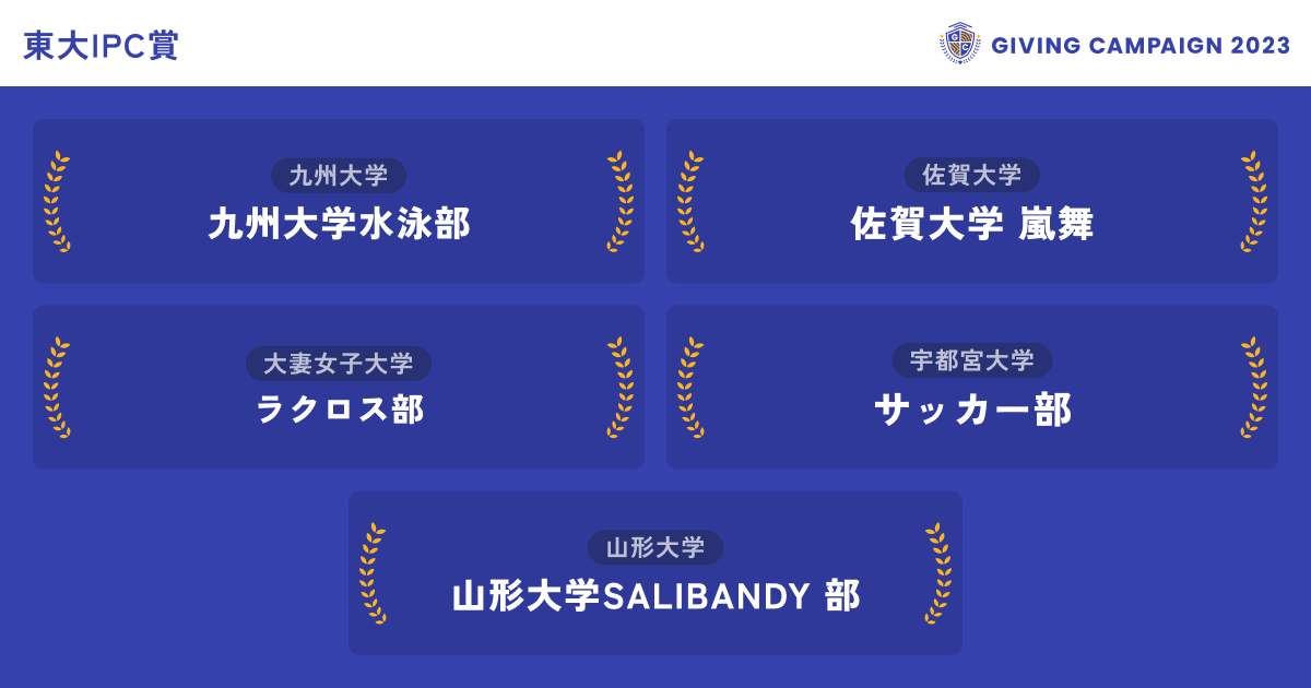 gc_japan_univ's tweet photo. ／ 
見事、10/24の東大IPC賞を獲得した
学生団体はこちら！！🏆
＼

▼東大IPC賞 
その日の20時から1時間で最も応援を集めた団体に贈られます✨

@DanceFool_FU @ganteni @kyushuswim @waterpolo_HU @Huniv_uma @Ranbu_saga @obirin_epic @ymgt_SALIBANDY @owu_lax @tmduski @tscitech @tohoku_ohendan @tokudai_toripro

👇応援の輪を広げよう！投票はこちらから
https://t.co/88wPkC1AVu

#GivingCampaign
#ひとりでは叶えられない挑戦ばかりだ