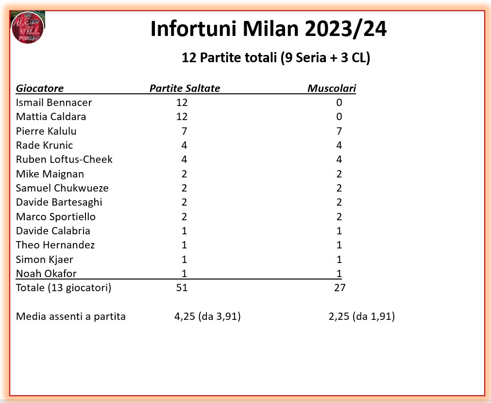 OptaPaolo] 2 – AC Milan have lost two home league games in a row without  scoring (0-1 v Juventus, 0-1 v Udinese) for the first time since September  2012 in Serie A (