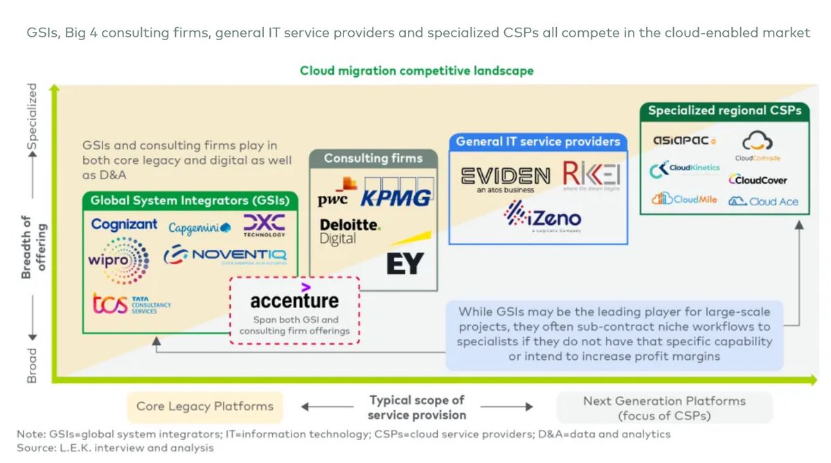 iAmGiliyar's tweet image. #GlobalSystemIntegrators and #CloudServiceProviders - #cloudmigration competitive landscape in South-East Asia.
