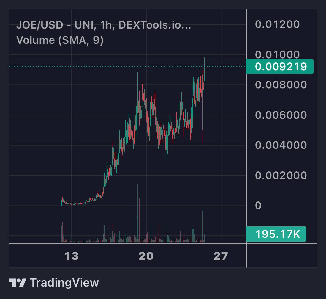 Uncle_Bobbys's tweet photo. Can you take $JOE Higher…. To a place we’re blind men see… 🎶🎵Can you take #JOE HIGHER! To a place with Golden Dreams! https://t.co/URAn0zU0hP