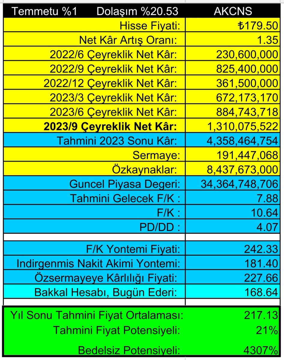 GercekDesifre's tweet photo. 🇹🇷 🇵🇸 #AKCNS 3. Çeyrek Bilançoda, Satışlar +81%, Esas Faliyet Kârı +225%, Net Dönem Kârı +147%, Duran Varlıklar +52%, Özkaynaklar +58% Değişti.
💢Potensiyeli Yıl Sonu Kârı 4.3 Milyarı geçerse Yükselir.
💢Şirket Temel Analizi öğrenin, Ucuz Potensiyeli olan Şirketlere Yatırım Yapın, Düşüşlerde Alım Yaparak Maliyeti düşürün.
💢Her Bilançoda Tahminler
Rakamalar Değişir.
💢 Burada yer alan Bilgiler Kendime Not ve Kişisel Görüşlerimdir, Yatırım Tavsiyesi Değildir. 🇹🇷 🇵🇸