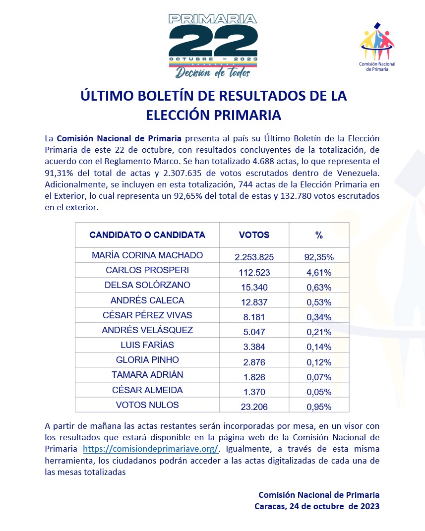 estendenciavzl's tweet photo. #Primarias2023 es tendencia porque se publicó el tercer y último boletín de las elecciones, equivalentes al 100% del escrutinio, María Corina Machado obtuvo más del 90% de los votos

De cada 10 personas que fueron a votar 9 votaron por María Corina https://t.co/DUpU4rzKvF