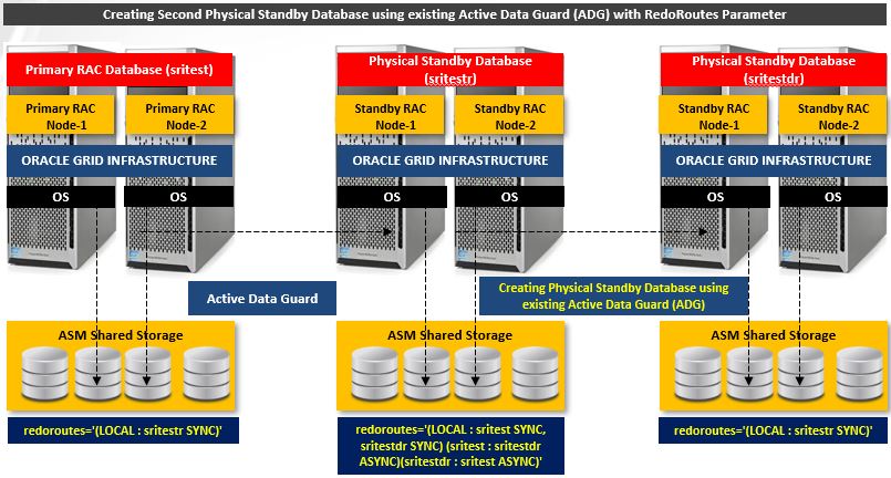 Y V Ravi Kumar (PostgreSQL/MySQL/MongoDB/Oracle) (@yvrk1973) on Twitter photo Creating Physical Standby Database using existing <a href="/Oracle/">Oracle</a> Active Data Guard (ADG) with RedoRoutes Parameter.
Article posted:
medium.com/@yvrk1973/crea…
follow me :
medium.com/@yvrk1973
<a href="/OracleCloud/">Oracle Cloud</a> <a href="/Oracle_Edu/">Oracle University</a> <a href="/OracleDatabase/">Oracle Database</a> <a href="/OracleExadata/">Oracle Exadata</a> <a href="/OracleODA/">Oracle ODA</a> <a href="/OracleZFS/">Oracle ZFS</a> <a href="/OracleZDLRA/">Oracle ZDLRA</a> Creating Physical Standby Database using existing <a href="/Oracle/">Oracle</a> Active Data Guard (ADG) with RedoRoutes Parameter.
Article posted:
medium.com/@yvrk1973/crea…
follow me :
medium.com/@yvrk1973
<a href="/OracleCloud/">Oracle Cloud</a> <a href="/Oracle_Edu/">Oracle University</a> <a href="/OracleDatabase/">Oracle Database</a> <a href="/OracleExadata/">Oracle Exadata</a> <a href="/OracleODA/">Oracle ODA</a> <a href="/OracleZFS/">Oracle ZFS</a> <a href="/OracleZDLRA/">Oracle ZDLRA</a>