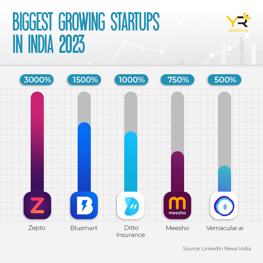 According to LinekdIn News India, these are the top 5 startups in India as of 2023. India is a great ecosystem for startups with over 90,000 startups and more than 100 unicorns. What's your take on this ranking? Comment below.

#topstartup2023 #Linkedinlist #yrmedia #chennai
