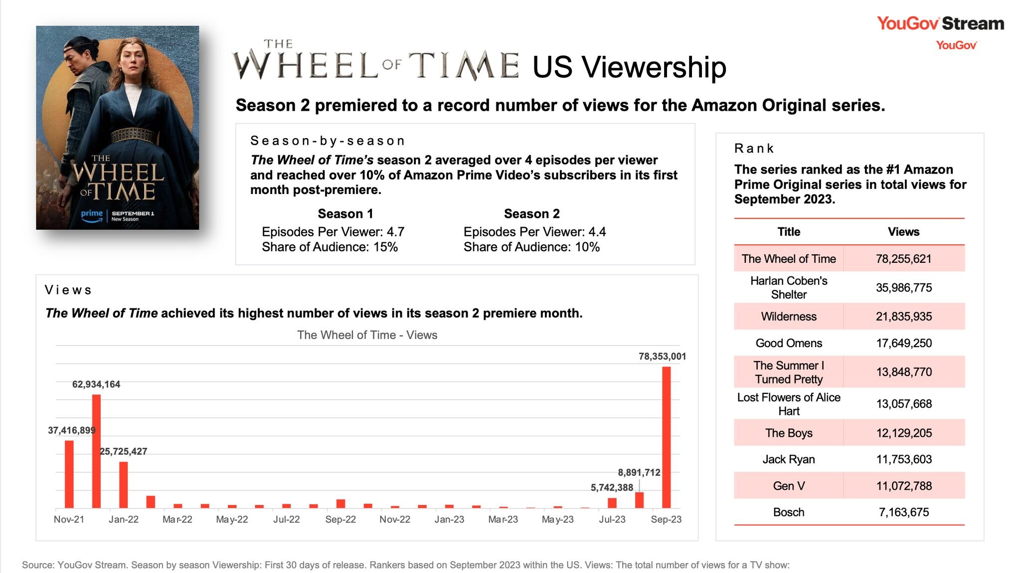 A graphic with viewership figures about the Wheel of Time by YouGov. Text at the top reads: Wheel of Time US Viewership. Below it: Season 2 premiered to a record number of views for the Amazon Original series. 
Below it, in a box: Season-by-season, The Wheel of Time's season 2 averaged over 4 episodes per viewer and reached over 10% of Amazon Prime Video's subscribers in its first month post-premier. 
Season 1: episodes per viewer: 4.7, share of audience 15%. 
Season 2: episodes per viewer: 4.4, share of audience: 10%
September 2023 Views ranking for Prime Video: Wheel of Time in the top spot with 78,255,612 views. Then 9 programs appear in the list, 2nd being Harlan Coben's Shelter with 35,986,775 views. There's also a bar chart showing views for season 1 and season 2. Nov-21: 37m, Dec-21: 62m, Jan-22: 25m. Jul-23 5.7m, Aug-23: 9m, Sep-23: 78m