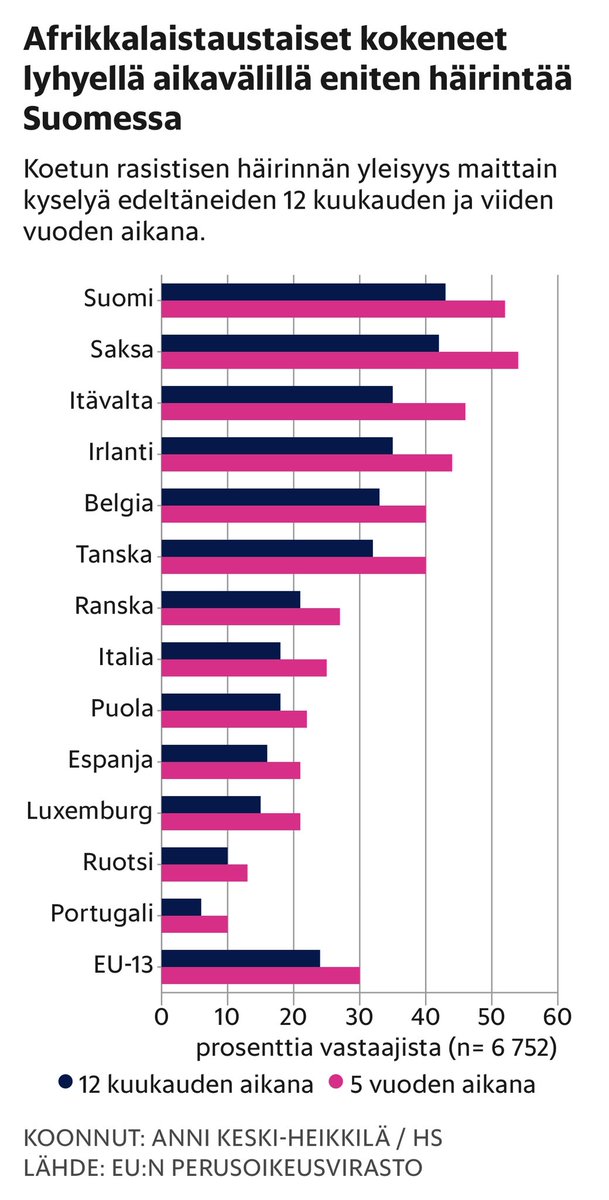 Suomi koetun rasistisen häirinnän kärjessä uudessa mittauksessa. Mikä mielestänne selittää tulosta? hs.fi/politiikka/art… #rasismi #häirintä