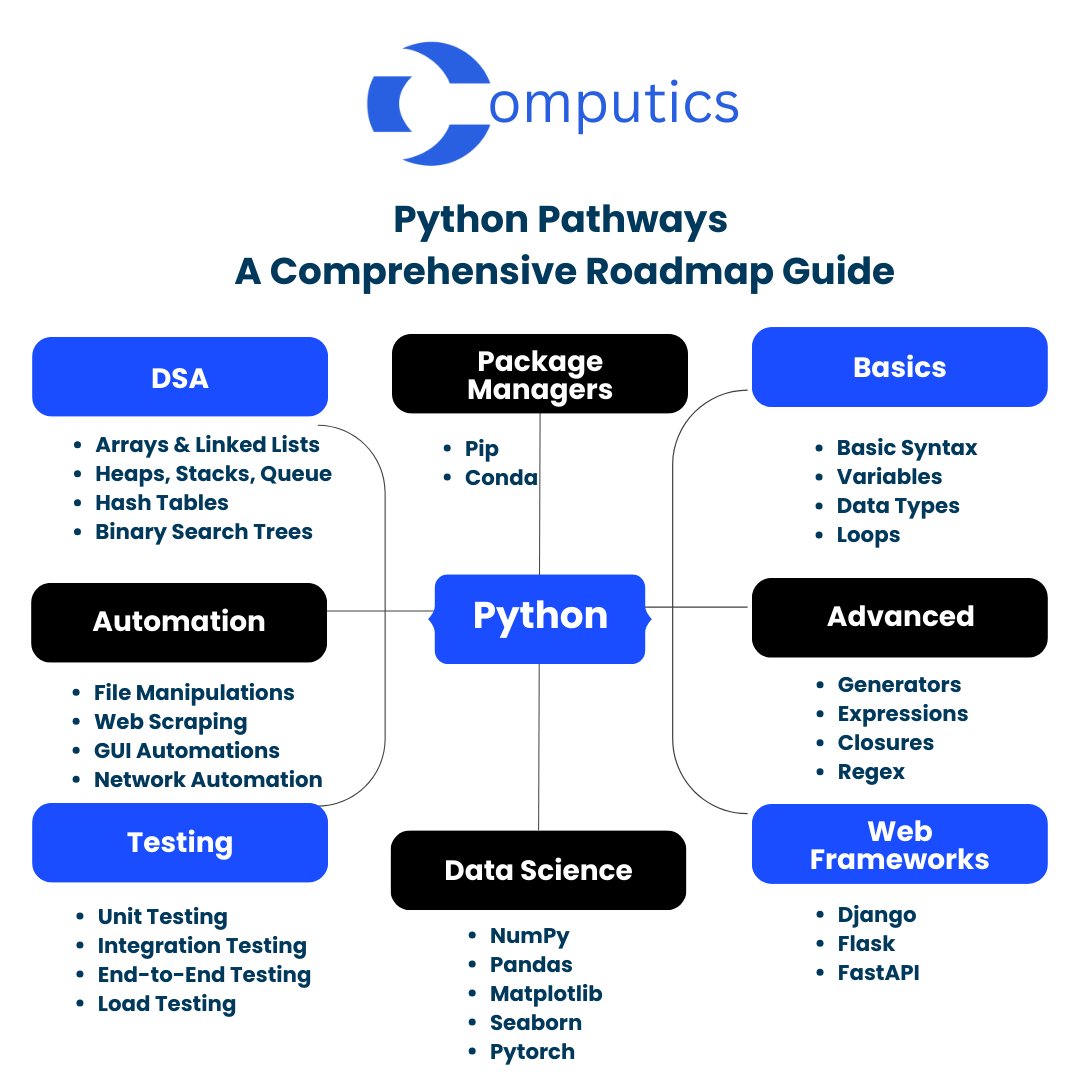 computicsco's tweet image. Embark on Your Python Journey with Confidence. Discover Python Pathways– Your Comprehensive Roadmap Guide to Mastering Python!
To read more on such topics, visit here: computics.co/blog
#Python #pythonroadmap #computics #DataAnalytics #BigData #DataScience #Automation