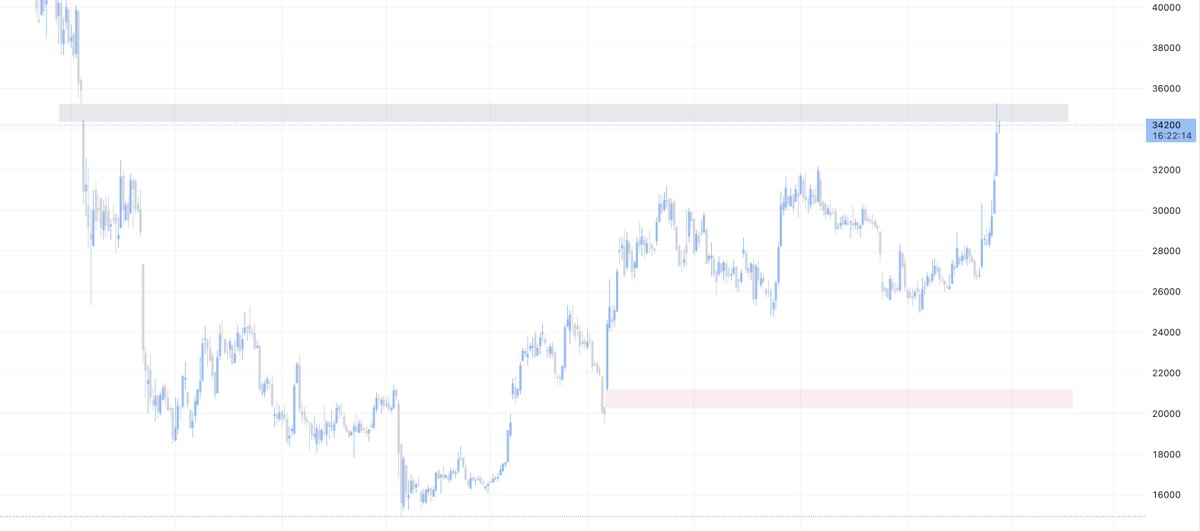 Marketmavin_'s tweet image. #CME gap got filled perfectly. we still have one more gap left which is around 20,000. let's see if it gets filled or not. #BTC