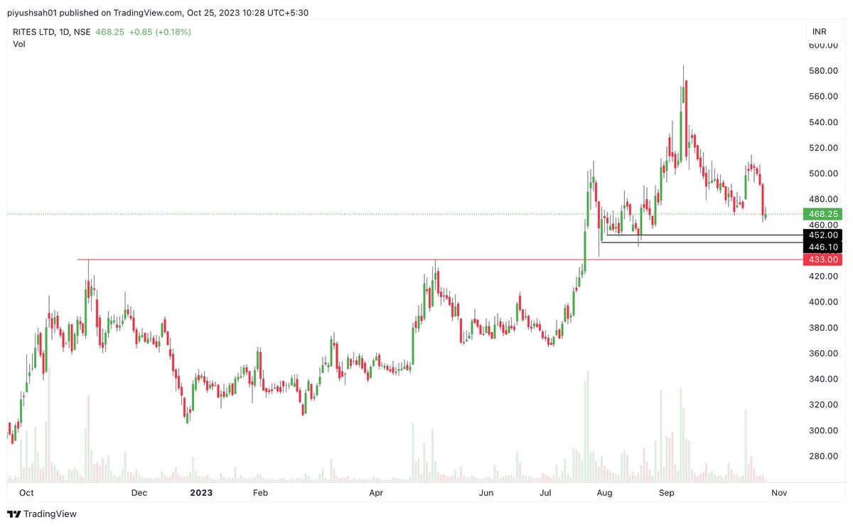 piyushsah01's tweet photo. #Riteslimited approaching its support zone of 446-452
🔸 Mcap - 11245 Cr
🔸PE - 22
🔸Roce > 29%
🔸Price to Sales - 4.3
🔸52W H/L - 584/306
Fundamentally looks good and can be added around 445-50 for a target of 525/570 in next 6 months
#trading #technofunda https://t.co/NapjvOn3OV