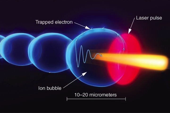 Laser Wake-Field Accelerators (LWFA) are a new class of particle accelerators that can produce up to 160 Giga-volts per meter of accelerating field.

Thats about 3000x stronger than the accelerating field in the superconducting radio-frequency cavities at the LHC.

Accelerate 🧵