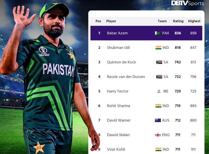 arslanali3574's tweet photo. If Babar remained on top in icc odi rankings for 15 days more he will be the no 1 batsman to remain on top for so long .......King👑 for a reason.. You can troll him as a captain but not as a batsman..
.,
.,
,
#WC2023 #BabarAzam #BabarAzam𓃵 #ICCCricketWorldCup #Cricket https://t.co/2HKstrPt0N