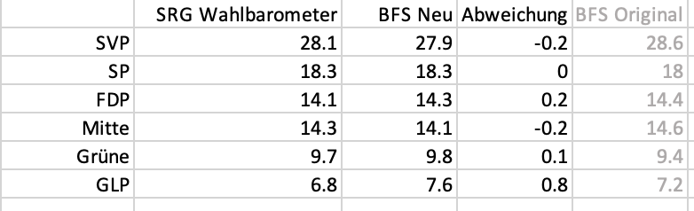 Das ist womöglich eine Weltpremiere. Wahlumfrage ist genauer als die amtlich publizierten Schlussresultate des #BFS (fast schon beängstigend genau - abgesehen von der GLP) <a href="/srfnews/">SRF News</a>