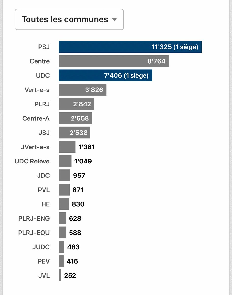 ZoSrt's tweet image. Mais toujours à 300 voix d’être rattrapé par la Jeunesse socialiste au Jura 😙.