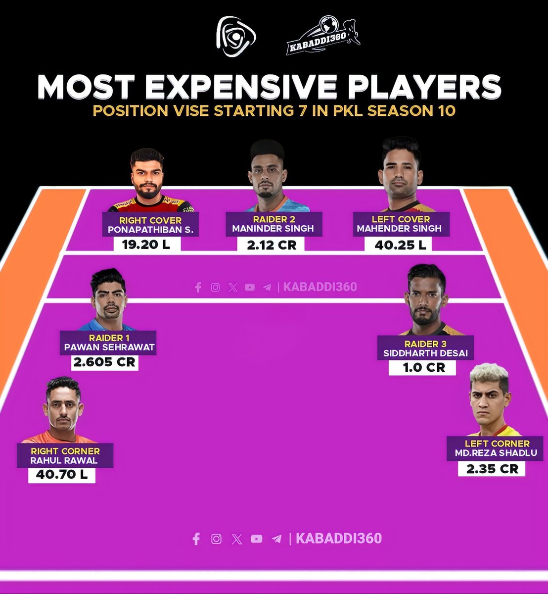 Kabaddi_360's tweet photo. 4 Defending Positions & 3 top raiders Here us most expensive team of PKL Season 10
.
How much do you like this Starting 7?
.
.
.
.
#expensiveplayer
#Starting7 #pkl2023
#Prokabaddi #PawanSehrawat
#ManinderSingh #siddharthdesai
#MahenderSingh #mohammadrezashadlu
#Kabaddi360 https://t.co/57g2BPSaEB