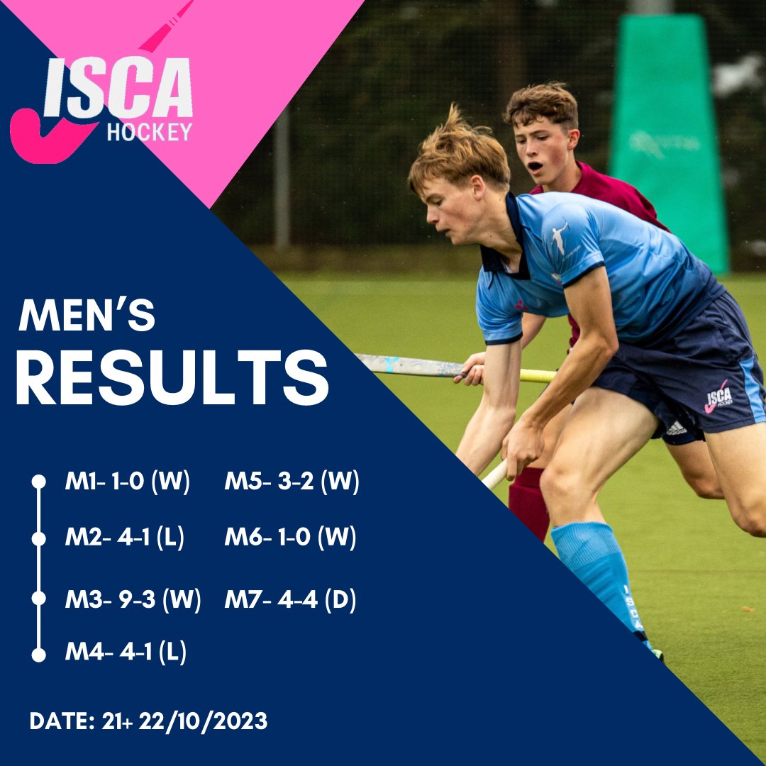 🚀WEEKEND RESULTS🚀 Oh that’s more like ittttttt! What a weekend for the club; that’s 11/14 games either victorious or drawn. 😵 More of the same in the weeks to come 💥 #EHLPREM #hockey #iscahockeyclub #englandhockey #ballers #universityofexeter