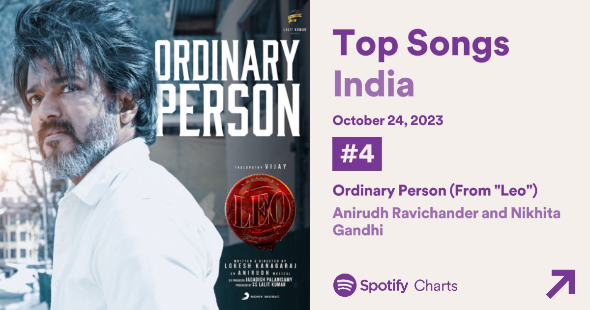 AnirudhTrend's tweet photo. This is too quick🔥 'OrdinaryPerson' claims for 4th position in Top Song India at Spotify 😎
#AnirudhRavichander #OrdinaryPerson #Leo #SpotifyTop @anirudhofficial https://t.co/GrGxYAbAVh