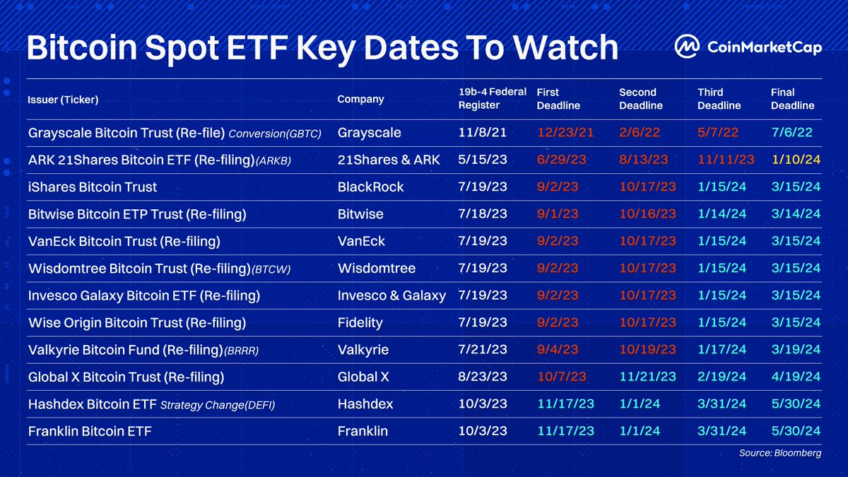 CMCInsights: Spot #Bitcoin ETF Deadlines 🤩 Notable #SEC deadlines for spot  #BitcoinETF applications 👀🔥