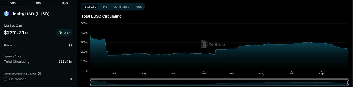 The $LUSD supply has shrunk by ~50M since August: is that the end of @LiquityProtocol? Well, short story: nope, just different market conditions ('the Redemption phase') to which the protocol reacts: a new equilibrium will be found. Long story? Read on, anon👇 The current arc…