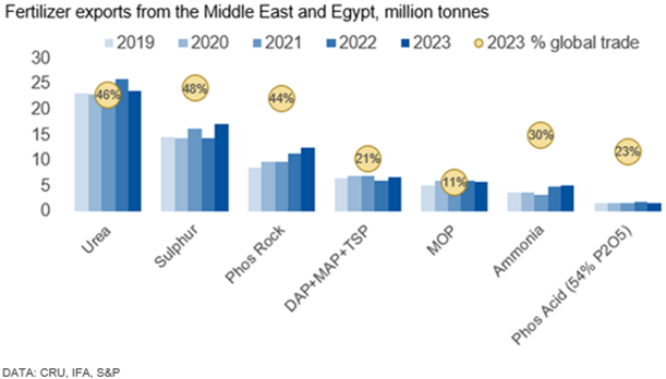 Our chart of the week shows the importance of the Middle East region as a source of #fertilizer exports