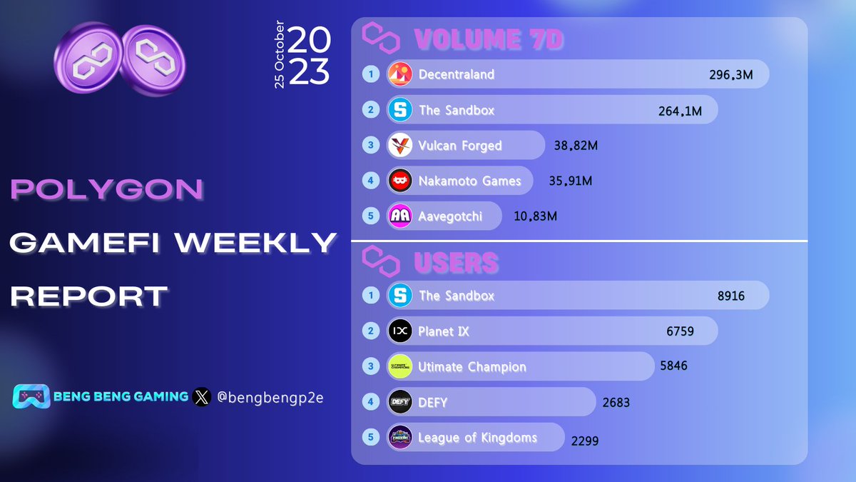 🎮Polygon GameFi Weekly Report 16th-23th October 2023 🔥Top 5 Tokens with highest volume in the last 7 Days 🥇$MANA @decentraland 🥈 $SAND @TheSandboxGame 🥉 $PYR @VulcanForged $NAKA @NakamotoGames $GHST @aavegotchi ✅Most active address in the last 7 Days…