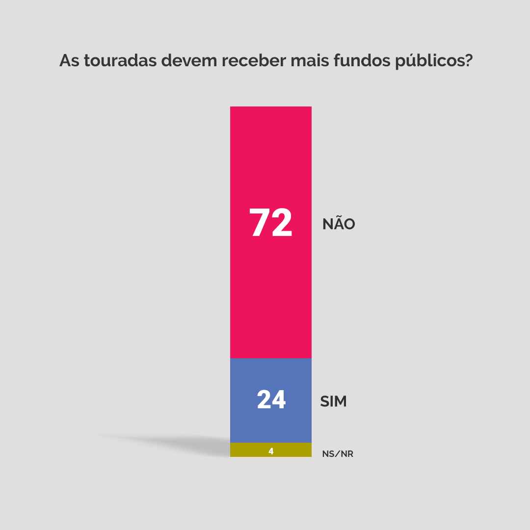 Basta de touradas tweet media