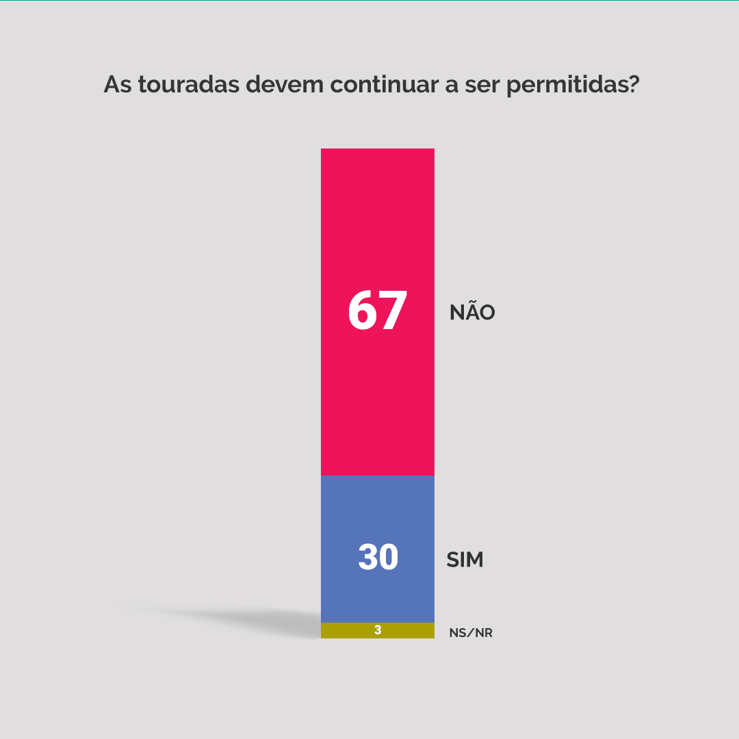 Basta de touradas tweet media