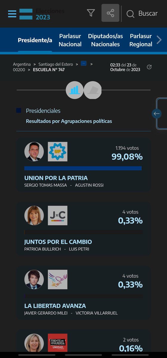 Miguel_Boggiano's tweet photo. Asi robó UxP en esta mesa de Santiago del Estero. Es estadísticamente imposible este resultado. https://t.co/k5lYq6qltr