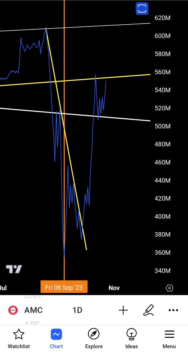 Do your own DD

Looks like 80M+ in volume could be right around the corner. OBV testing our support like from all the way back to June 2021. $AMC 

Very similar 2021 fractal from Jan playing. #ApesTogetherStrong