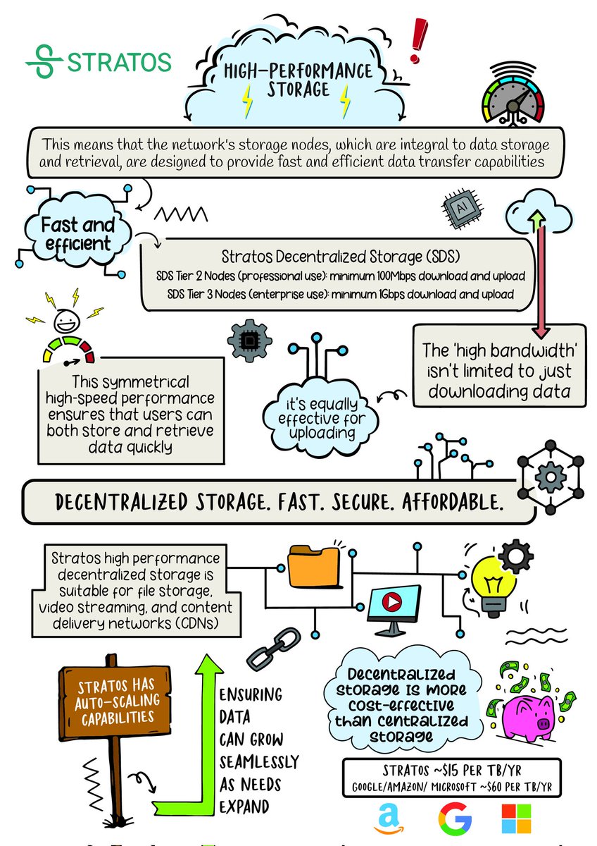 🖼️ Calling all visual learners! 🧠 Check out this sketchnote explainer on #Stratos, the game-changing decentralized storage solution. 🌐 Dive into the world of seamless, secure, and efficient data management! #DecentralizedStorage $STOS #web3