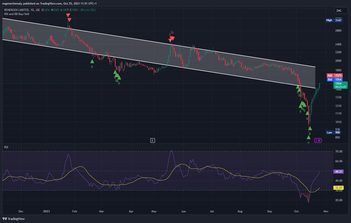 Affsec's tweet image. RENERGEN - nice recovery off the lows.  I wonder how much of the recent volatility was due to margin calls on SSFs not being met?
