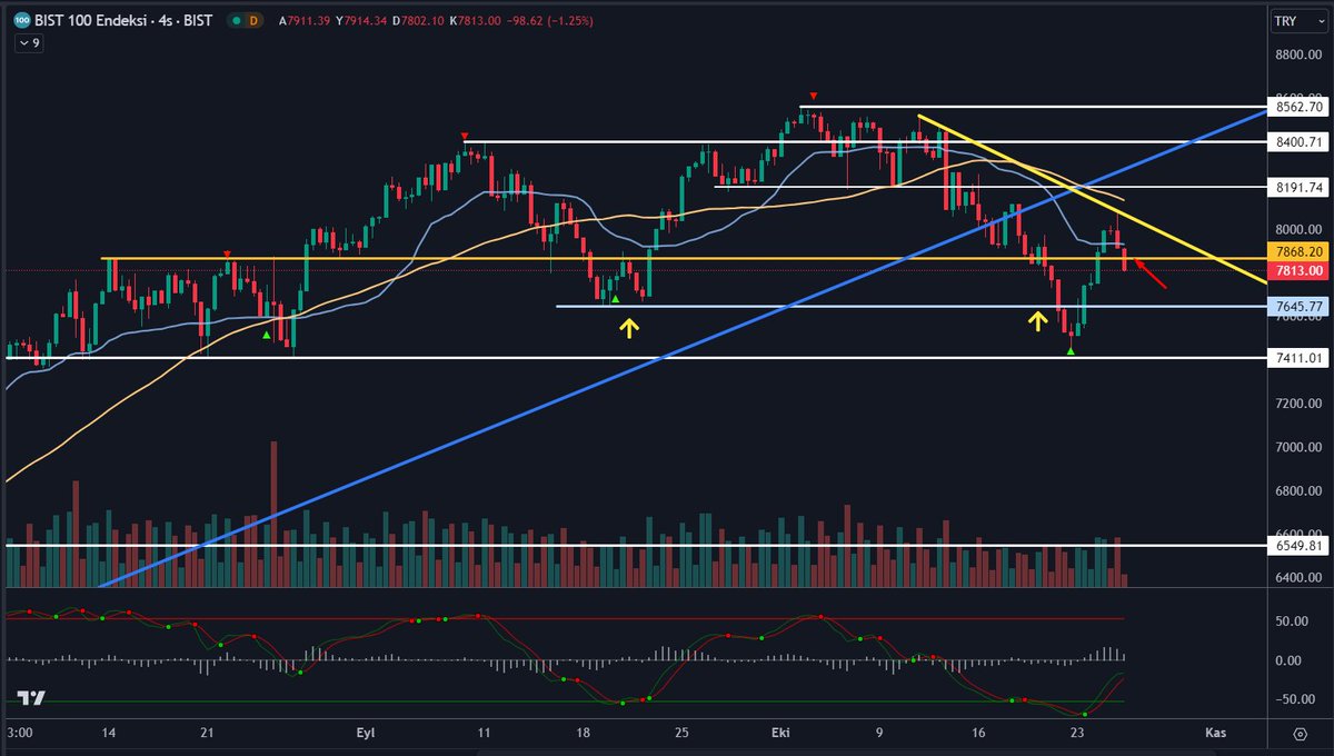 #Borsa yeniden kritik desteği olan 7868'in altına indi. Burasının altındaki 4 saatlik mum kapanış 7645'e götürür. #Bist100 yorgun. Enerjisi düştü. Taze kan lazım.. O gelmezse tırmalamaya devam eder... En sonunda da 6500 geriler.