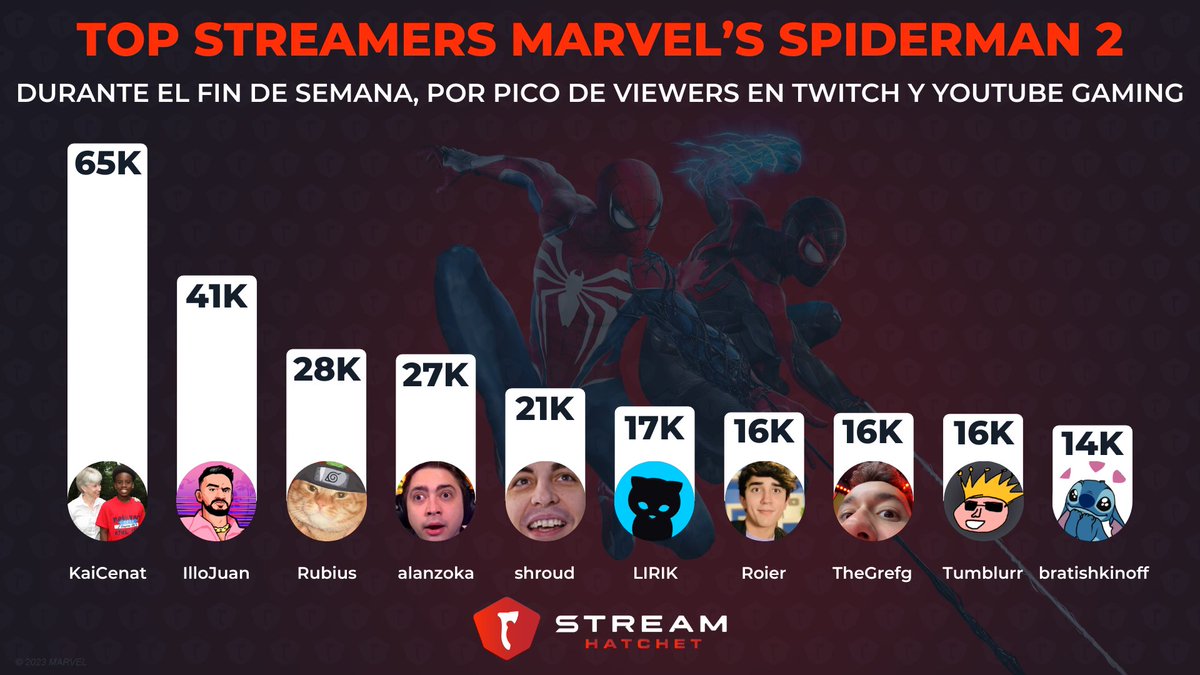 ¡Aquí os dejamos el top creadores de #marvelspiderman2 durante el fin de semana de salida! Por pico de viewers.

🥇 <a href="/KaiCenat/">Kai Cenat</a> 
🥈 <a href="/illojuan/">IlloJuan</a> 
🥉 <a href="/rubiu5/">elrubius</a>
4⃣ <a href="/alanzoka/">Alan Ferreira</a> 
5⃣ <a href="/shroud/">Michael Grzesiek</a> 
6⃣ <a href="/LIRIK/">Lirik</a> 
7⃣ <a href="/Roiereal/">Roier</a> 
8⃣ <a href="/TheGrefg/">Grefg =)</a> 
9⃣ <a href="/sdrogoblur/">Tumblurr</a> 
🔟 #bratishkinoff