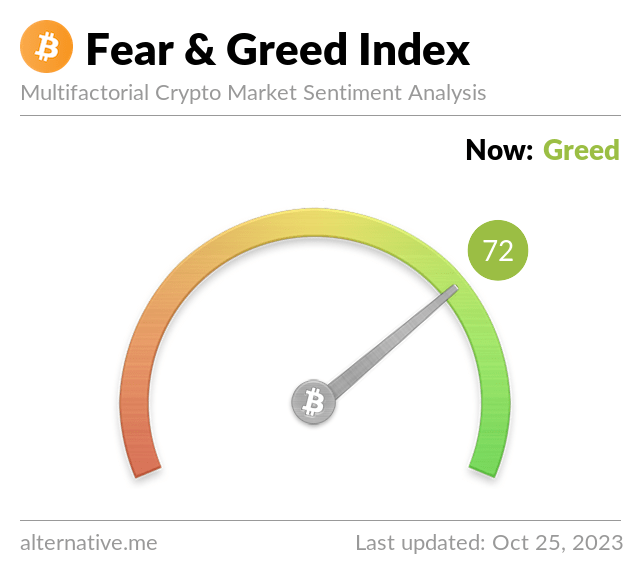 Bitcoin Fear and Greed Index is 72 — Greed
Current price: $34,239
